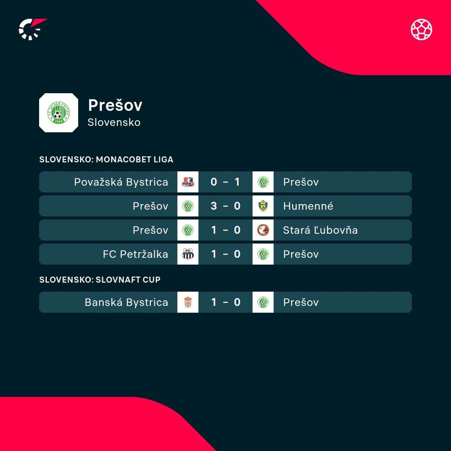Prešov a jeho posledné výsledky.