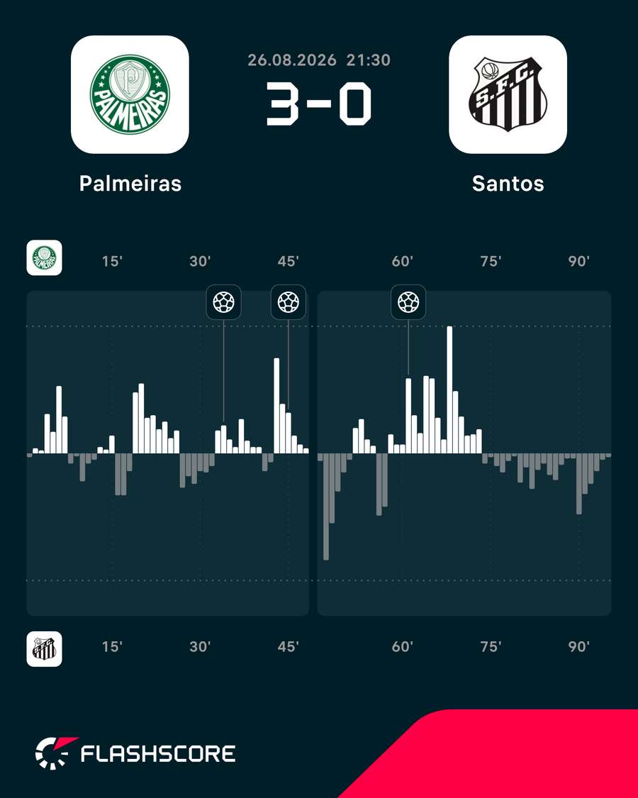 Gráfico de pressão do jogo