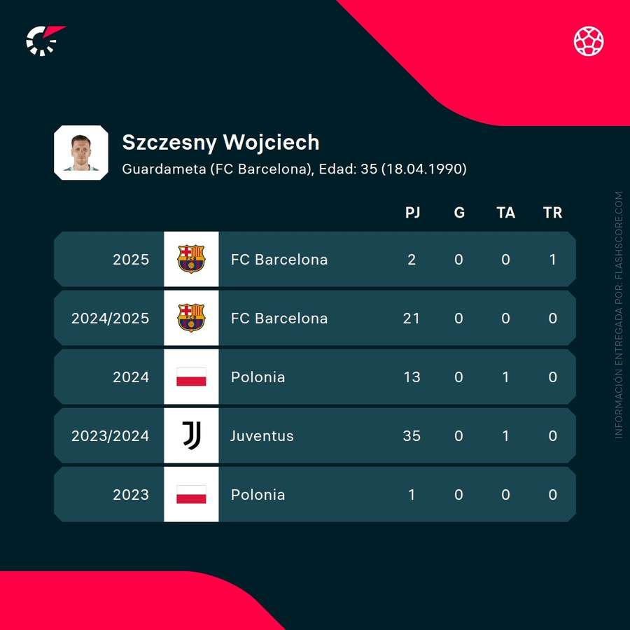 Estatísticas de Szczesny Estatísticas de Szczesny