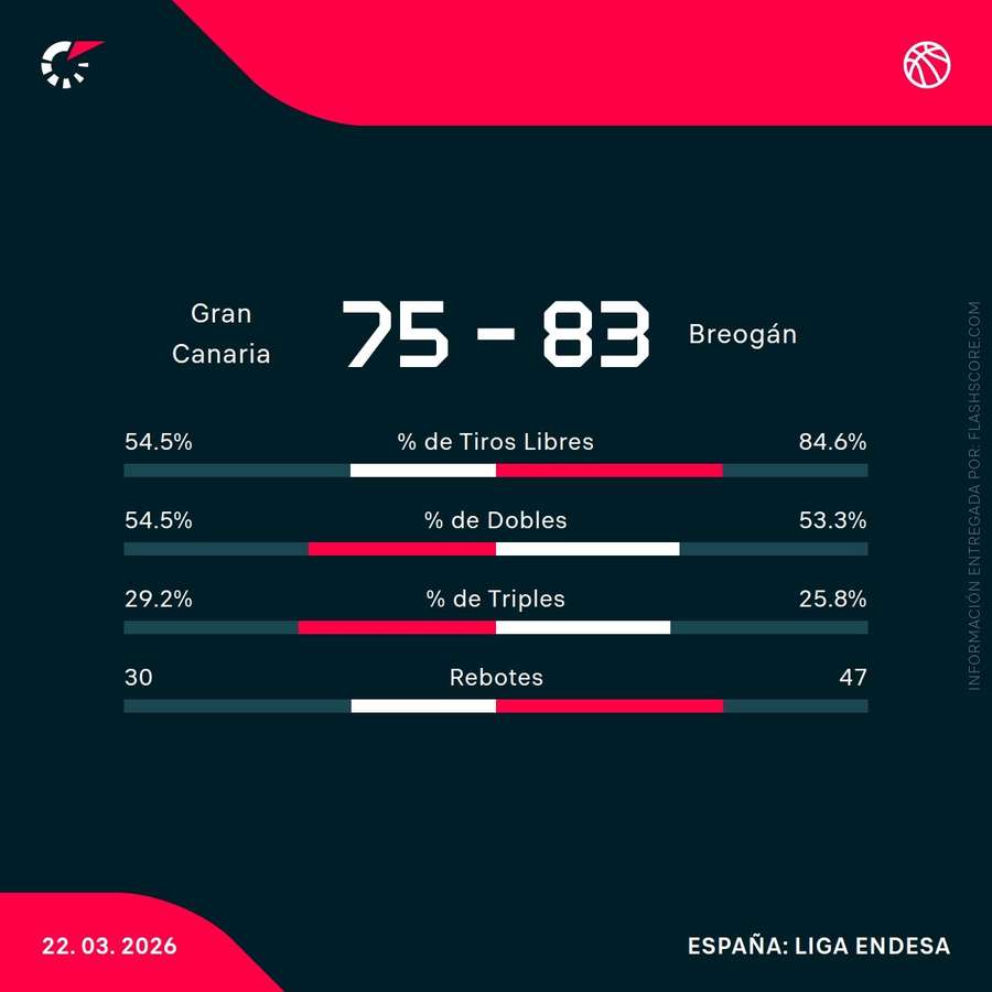 Estadísticas del Gran Canaria-Breogán Estadísticas del Gran Canaria-Breogán