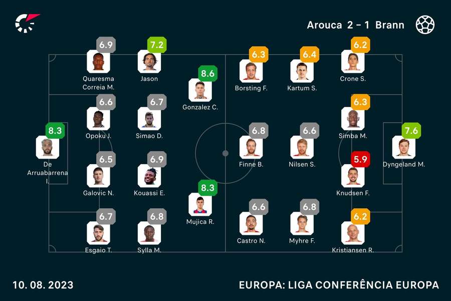 As notas dos jogadores