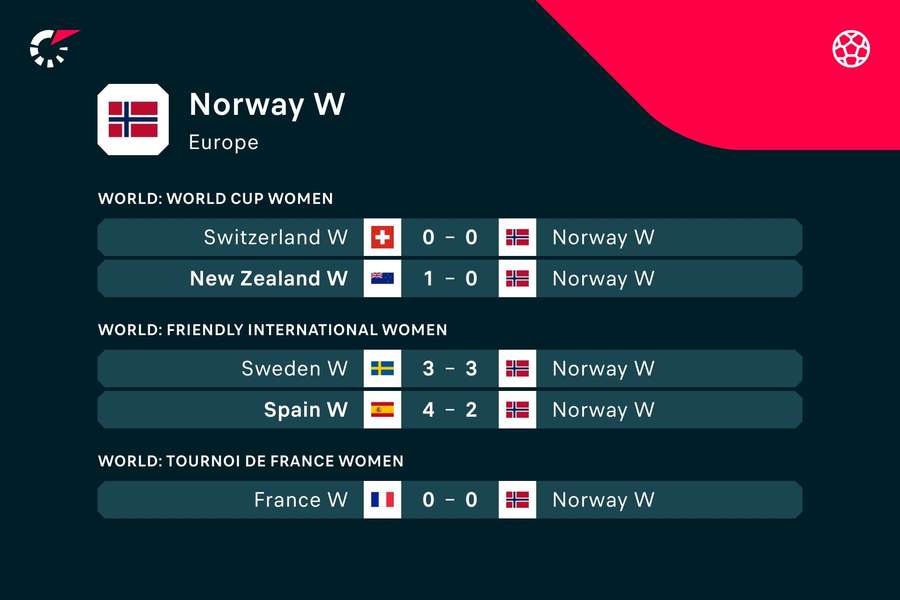 Los últimos partidos que ha disputado Noruega