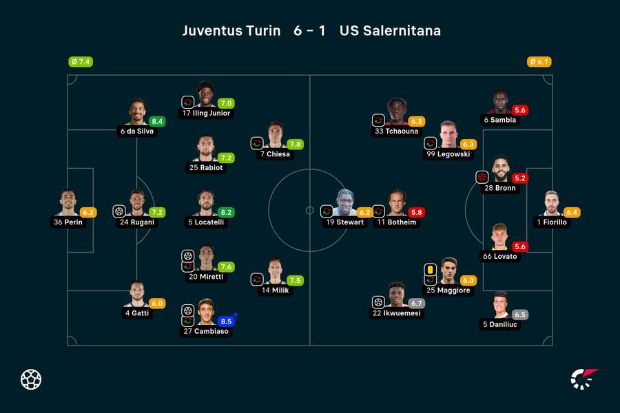 Juventus vs. Salernitana: Die Noten zum Spiel.