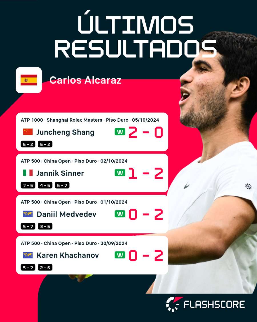 Últimos resultados de Alcaraz