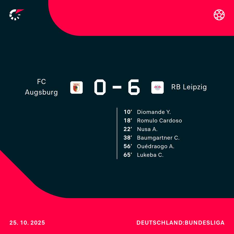 RB hat Augsburg von der ersten bis zur letzten Minute dominiert RB hat Augsburg von der ersten bis zur letzten Minute dominiert
