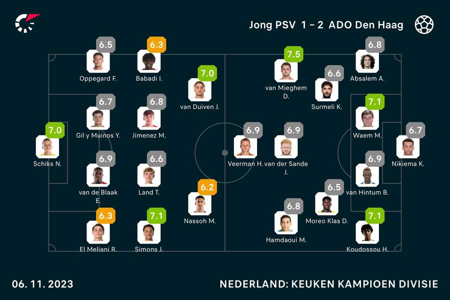 Ratings Jong PSV-ADO Den Haag