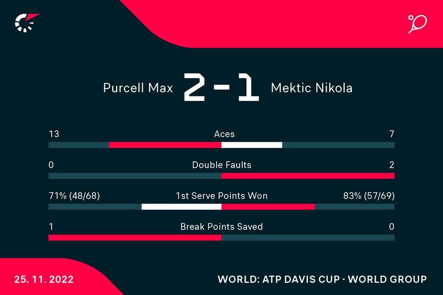 Le statistiche del match