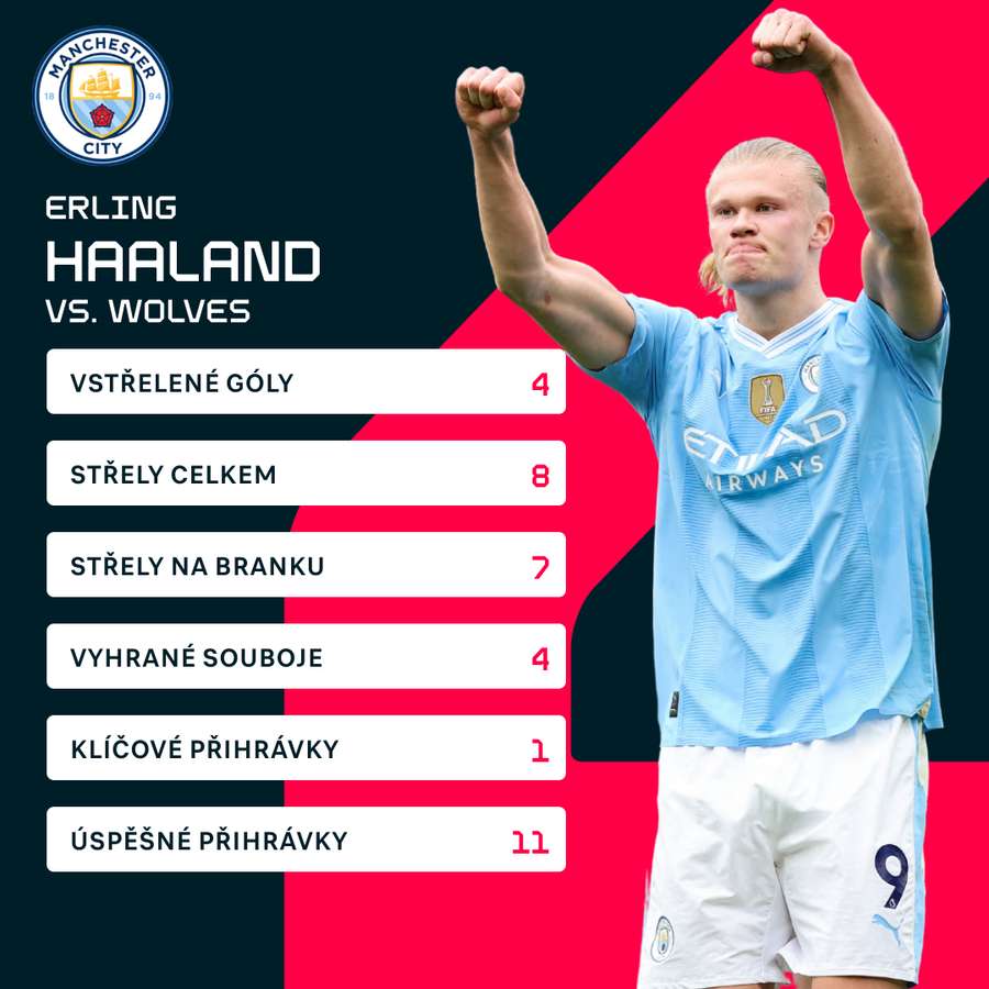 Haalandovy statistiky proti Wolves.