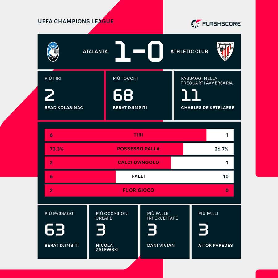 Le statistiche del primo tempo