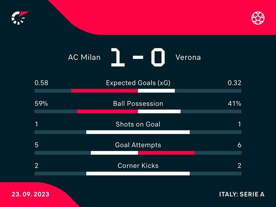 Milan vs Verona match stats