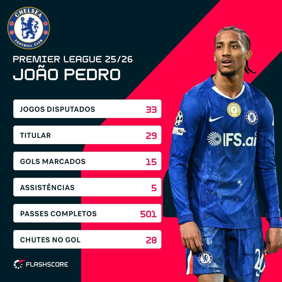 O desempenho de João Pedro na atual edição da Premier League