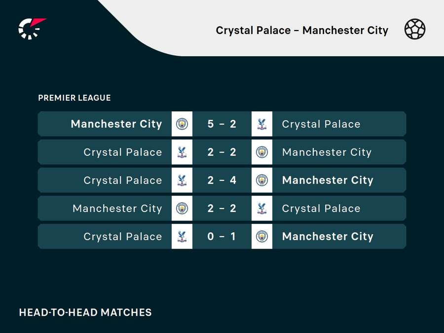 Últimos jogos entre Palace e City Últimos jogos entre Palace e City