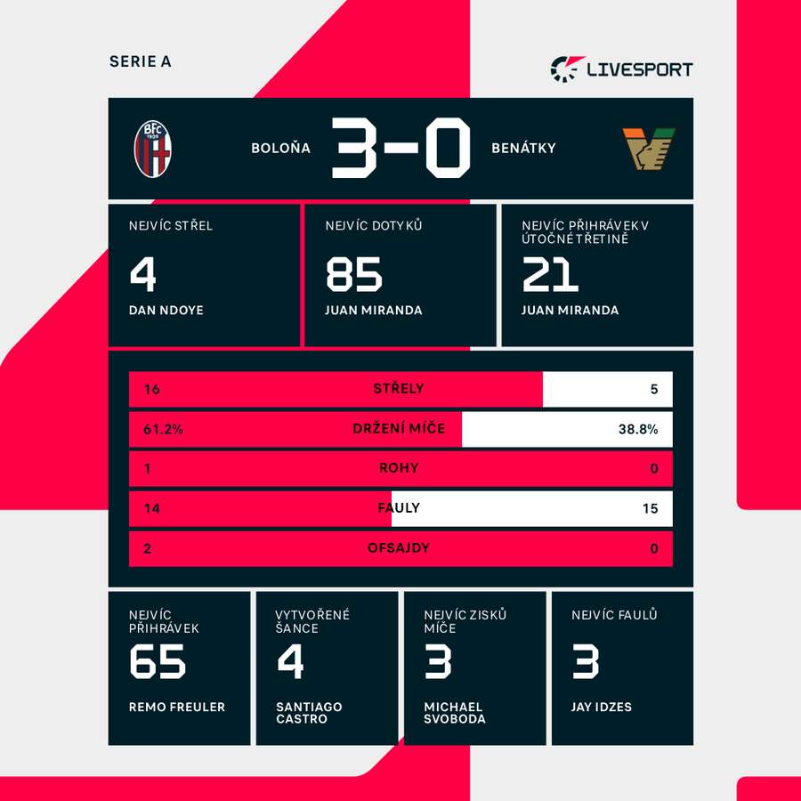 Statistiky utkání. Statistiky utkání.