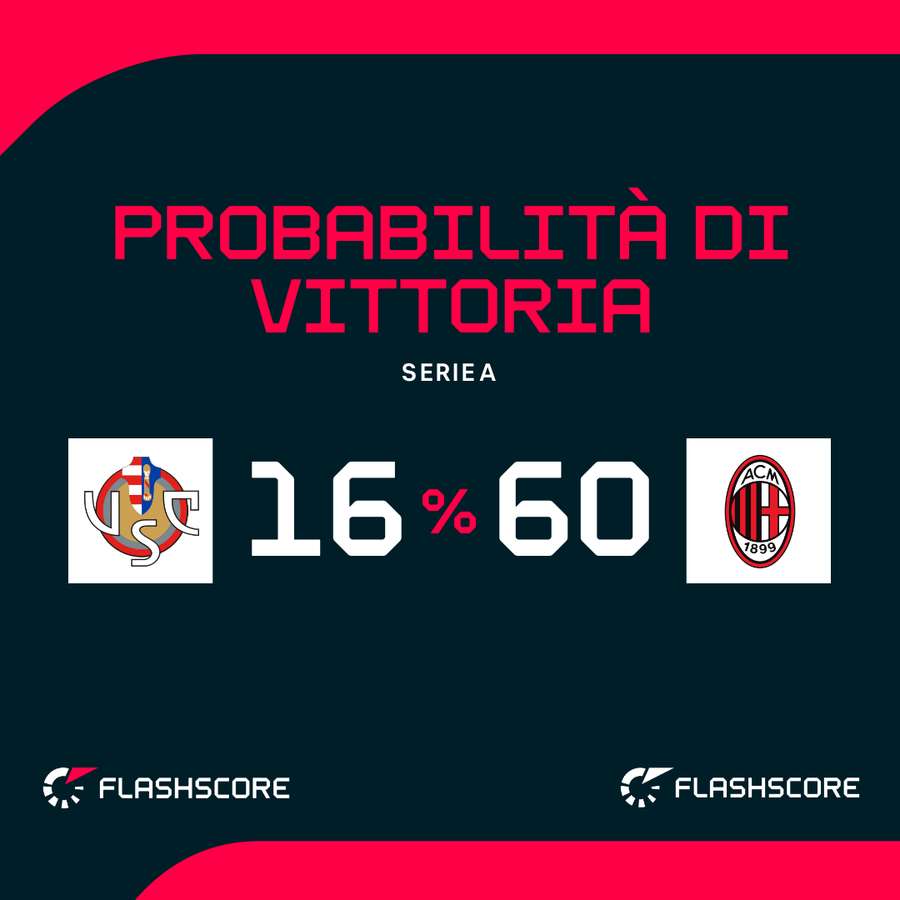 Le probabilità di vittoria