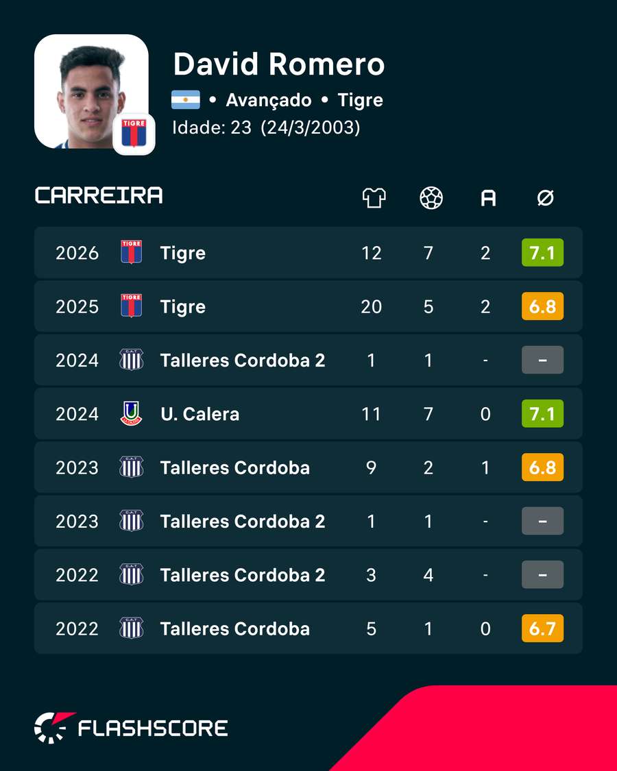 Os números de David Romero Os números de David Romero