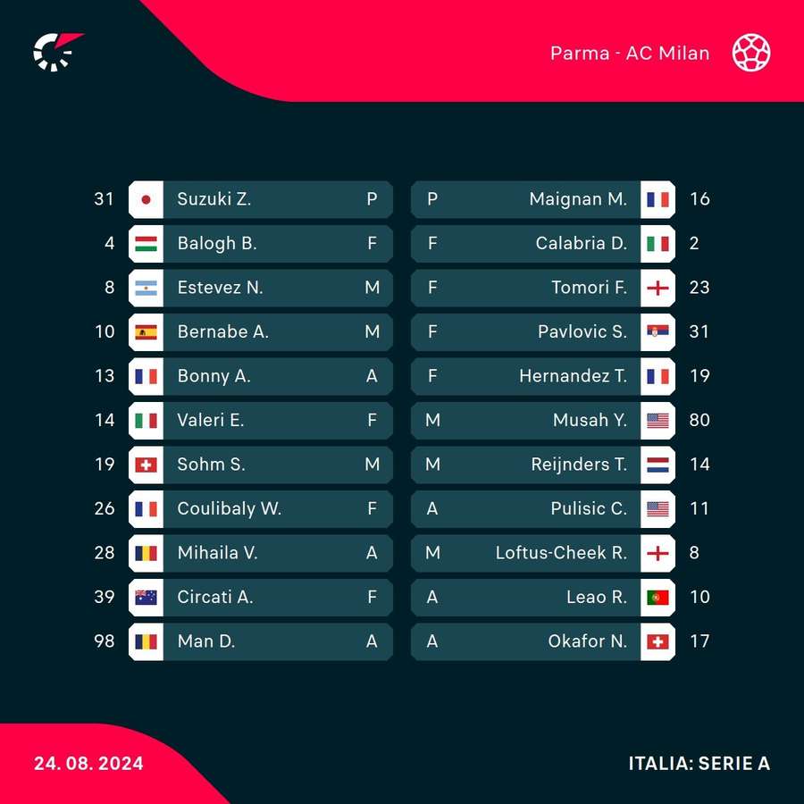 Echipele de start în Parma - Milan