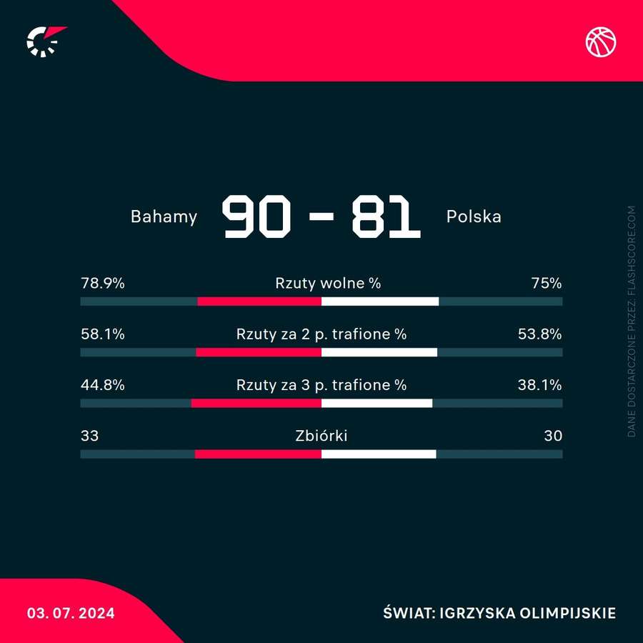 Statystyki meczu Bahamy - Polska