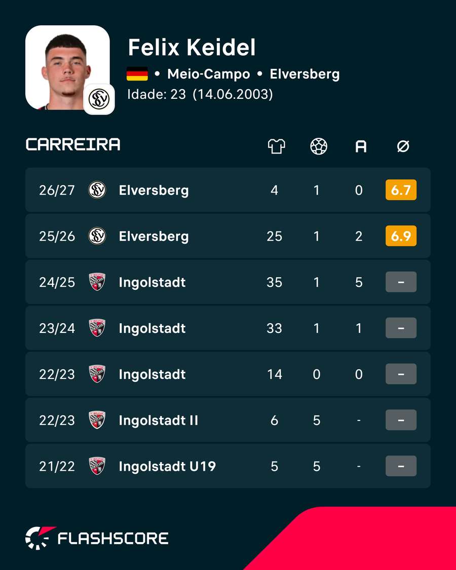 Os últimos jogos de Felix Keidel