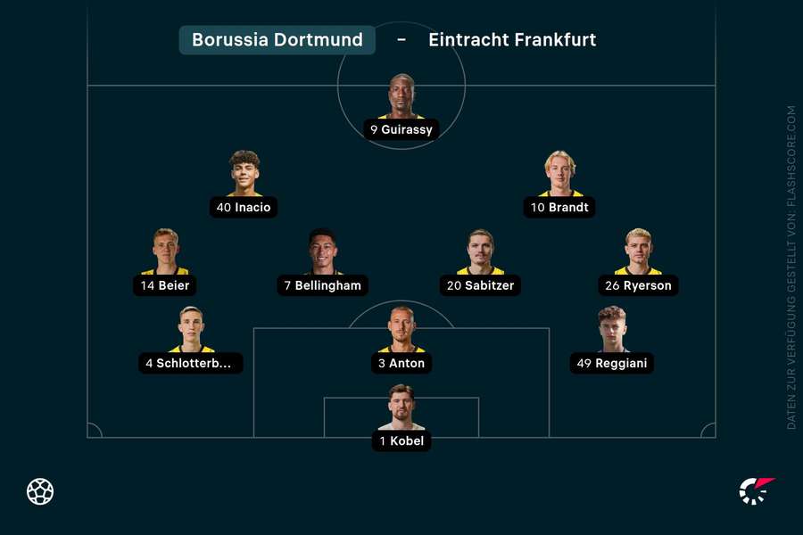 Aufstellung Borussia Dortmund