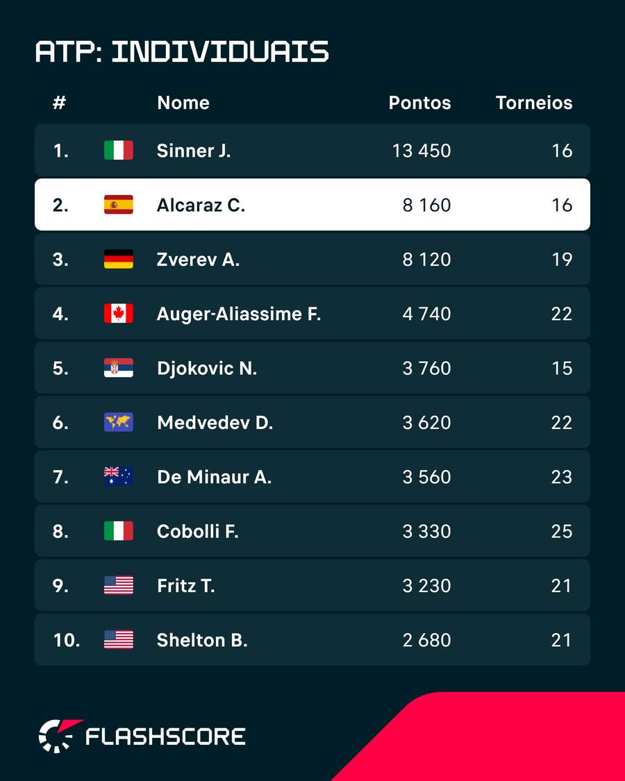 Ranking ATP masculino Ranking ATP masculino