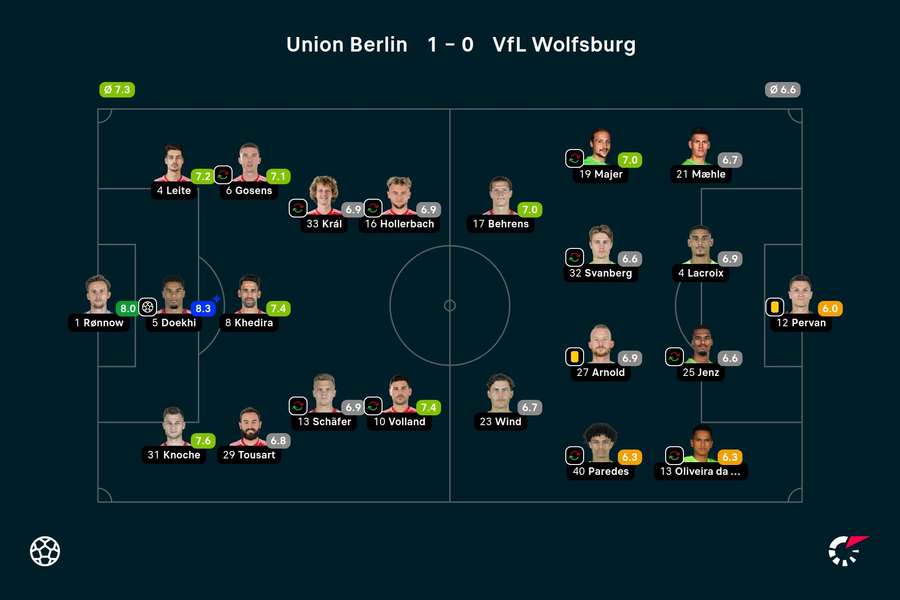 Die Noten zum Spiel: Union Berlin vs. VfL Wolfsburg.