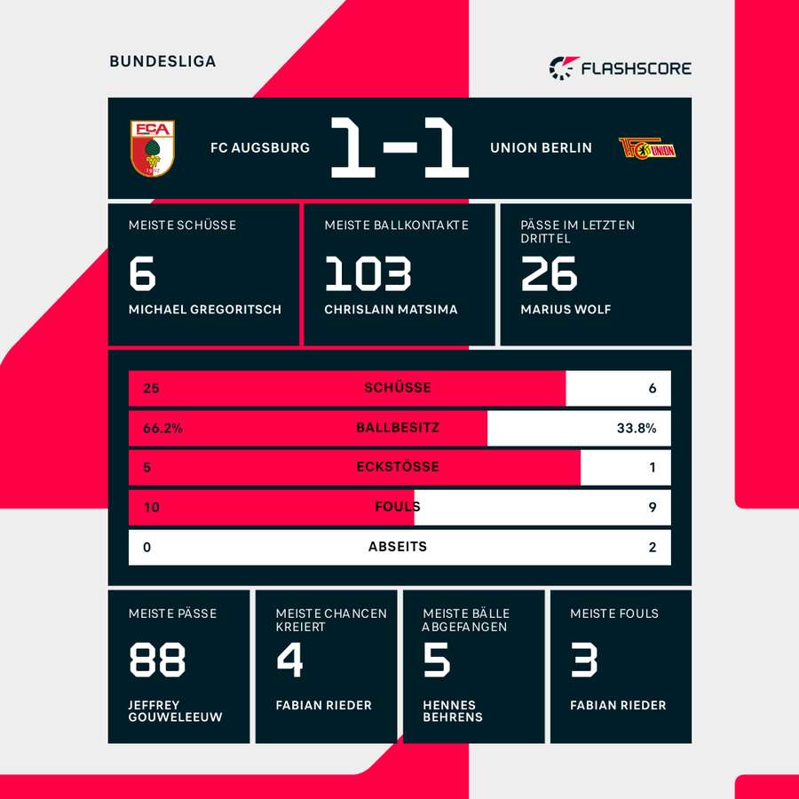 Statistiken zum Spiel in Augsburg Statistiken zum Spiel in Augsburg