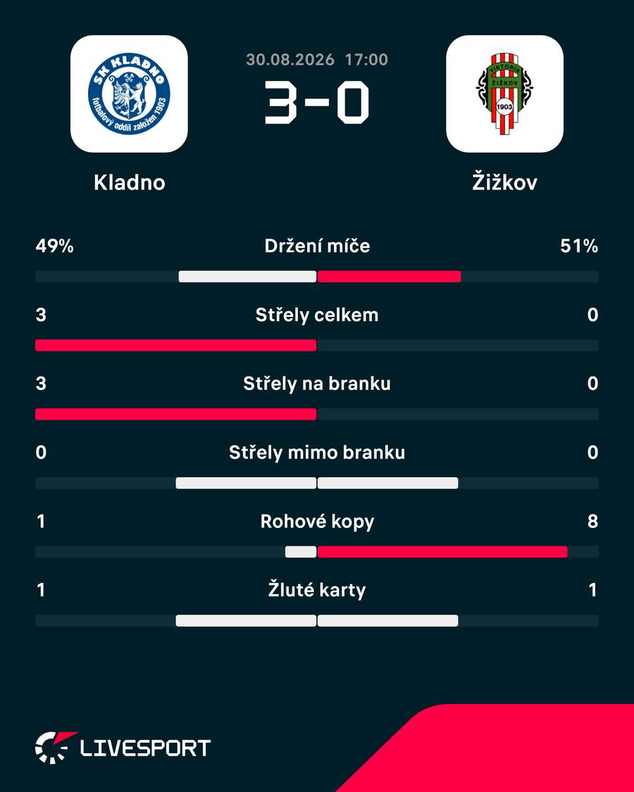 Statistiky utkání. Statistiky utkání.