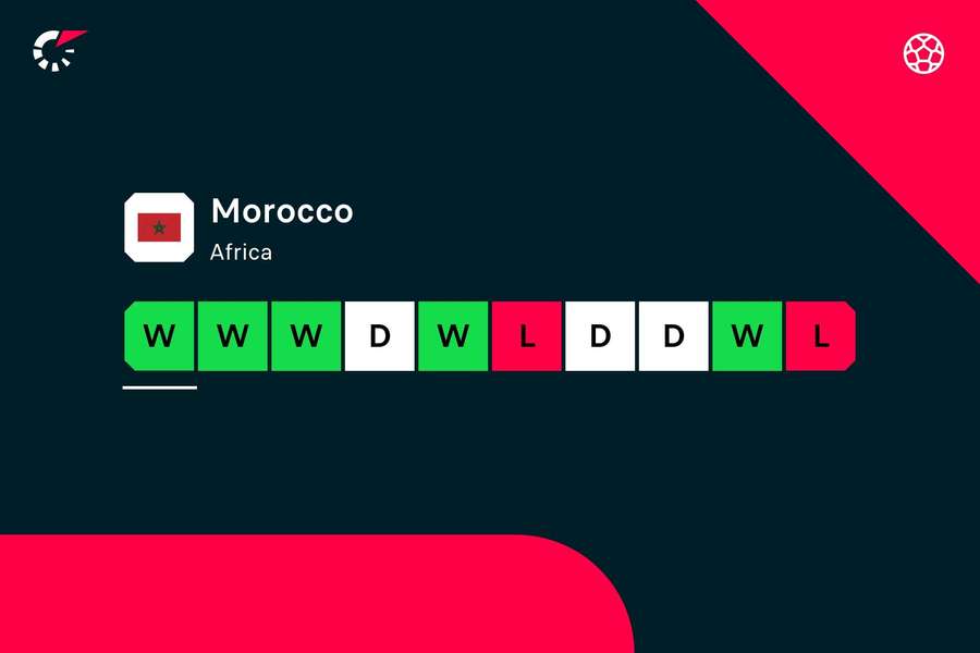Morocco current form
