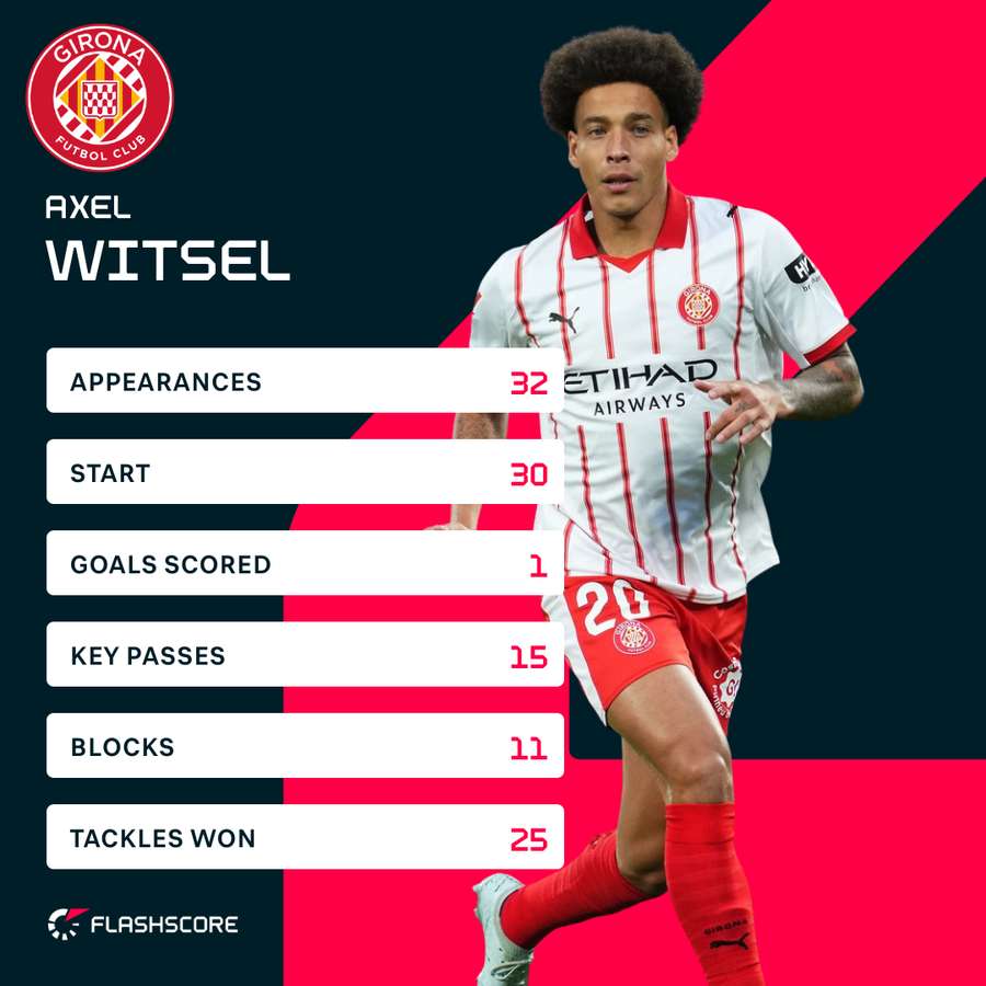 Witsel stats for Girona this season Witsel stats for Girona this season