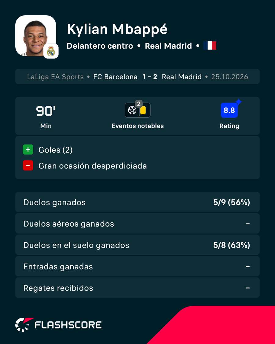 Los registros de Mbappé Los registros de Mbappé