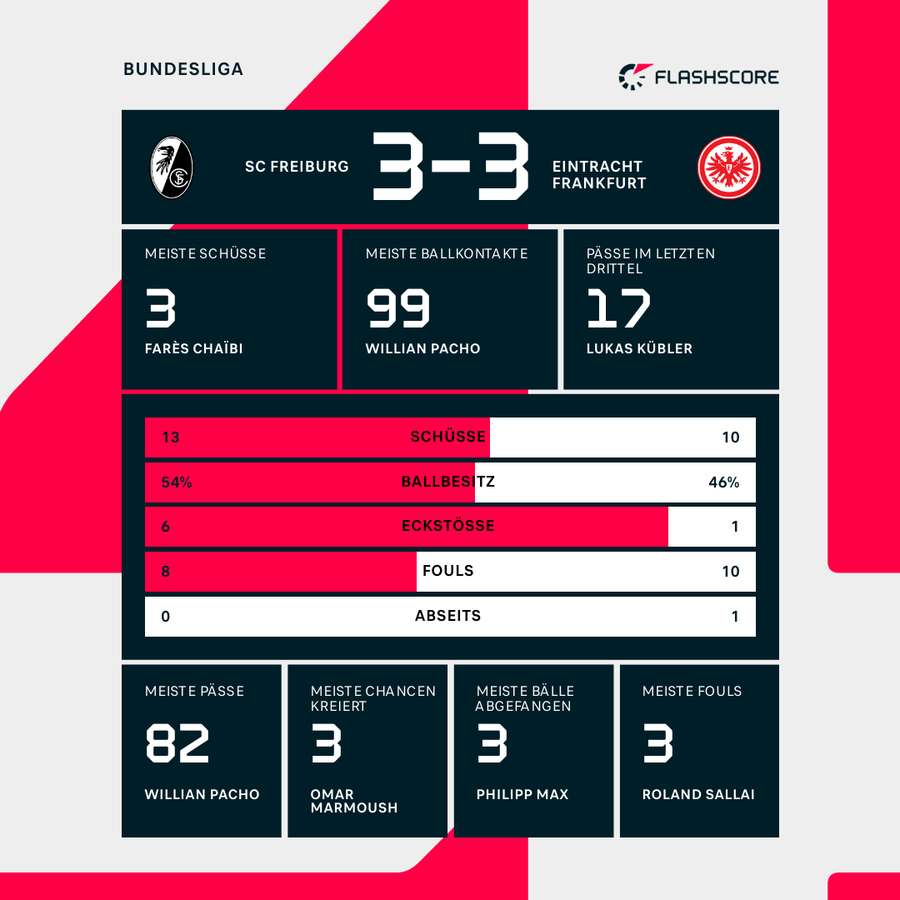 Statistiken Freiburg vs. Frankfurt.