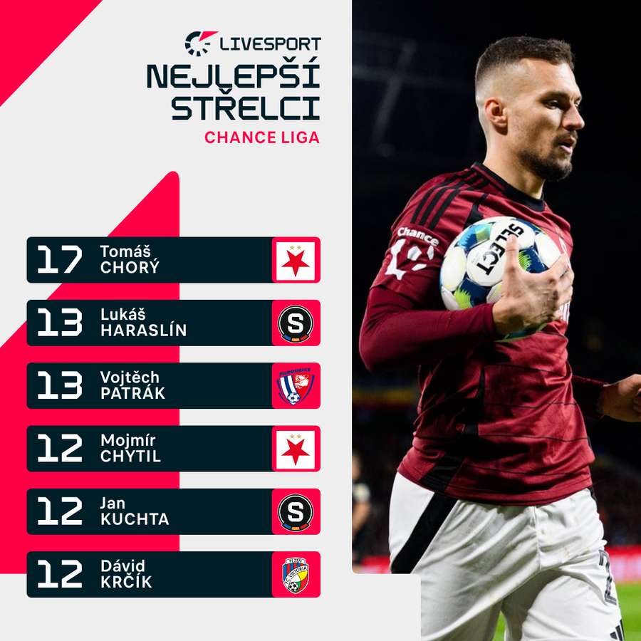 Tabulka střelců Chance Ligy.