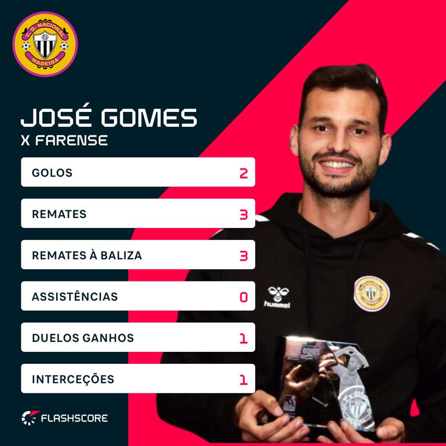 Os números de José Gomes