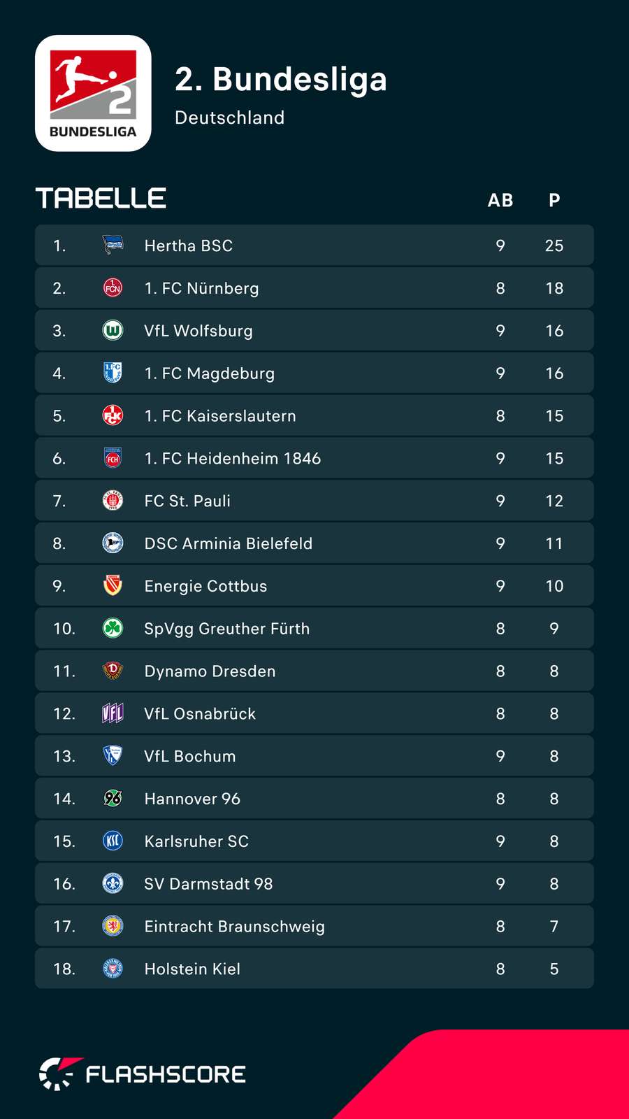Tabelle 2. Liga nach der Samstagskonferenz
