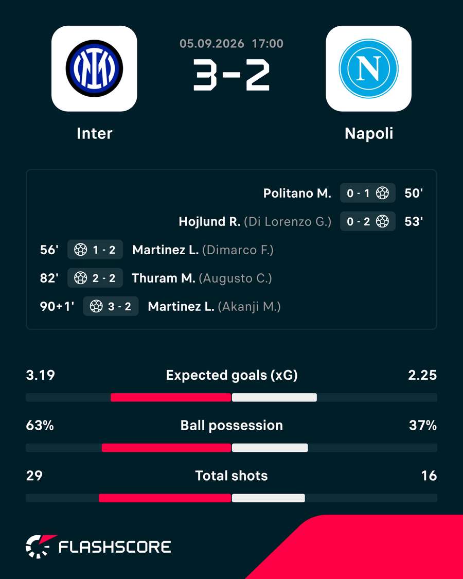 Inter pulled off a comeback Inter pulled off a comeback