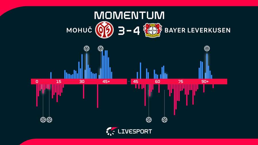 Momentum utkání. Momentum utkání.