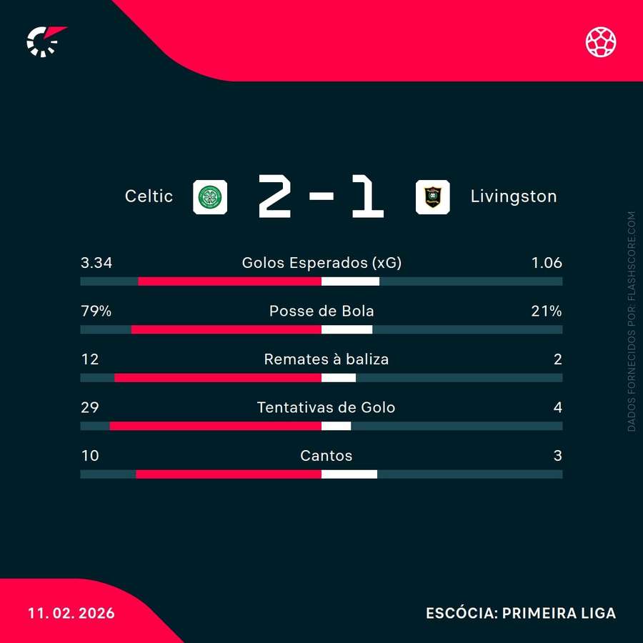 Estatísticas da partida