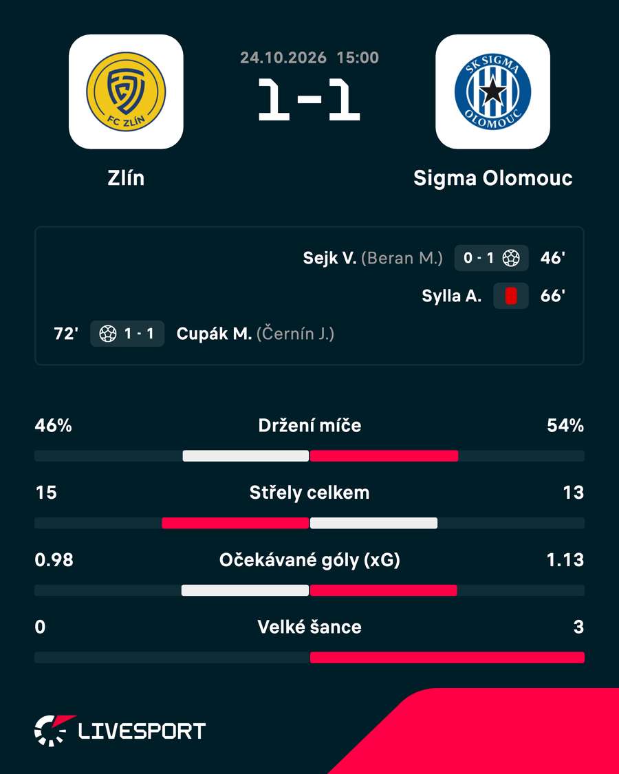 Statistiky zápasu. Statistiky zápasu.