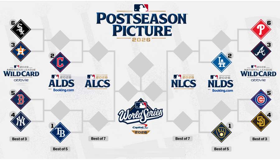 Chaveamento dos playoffs da MLB 2026 Chaveamento dos playoffs da MLB 2026