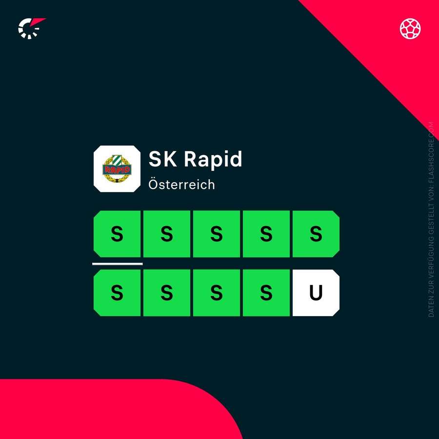 Der SK Rapid präsentiert sich in Bestform. Der SK Rapid präsentiert sich in Bestform.