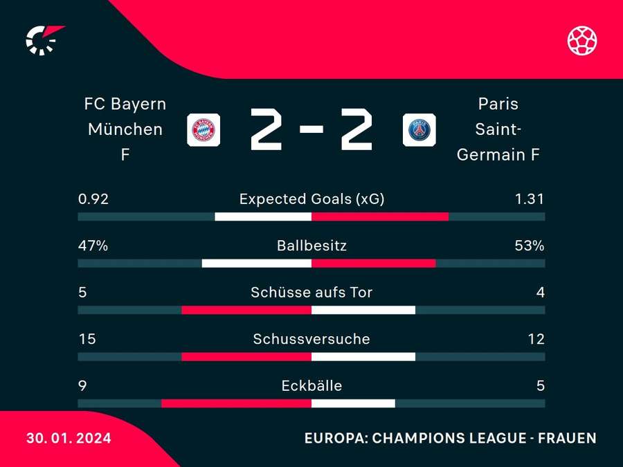 Stats: Bayern vs. PSG