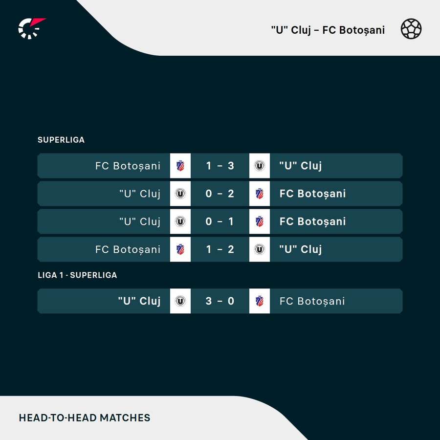 U Cluj - FC Botoșani: rezultate în ultimele întâlniri directe U Cluj - FC Botoșani: rezultate în ultimele întâlniri directe