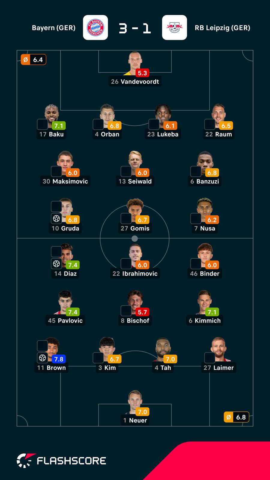 Notas finais dos jogadores