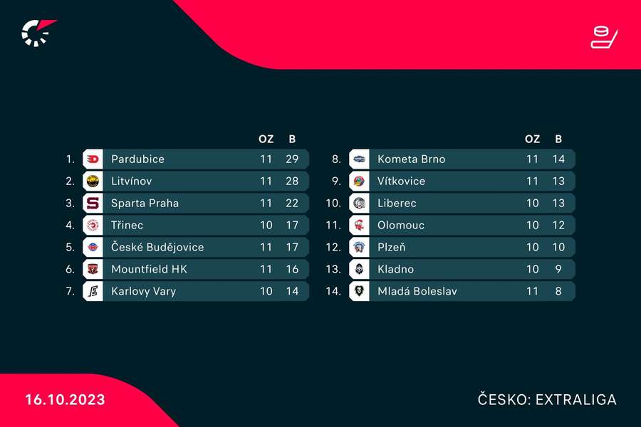 Aktuálna tabuľka českej Extraligy.