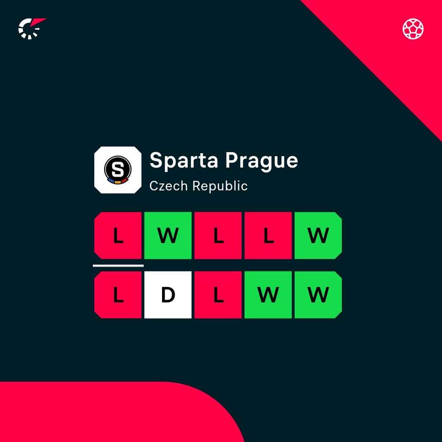 Sparta's form has been poor of late