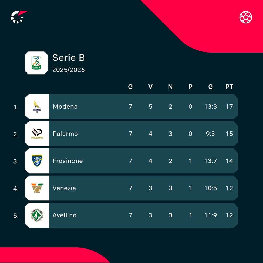 Le prime cinque della classe Le prime cinque della classe