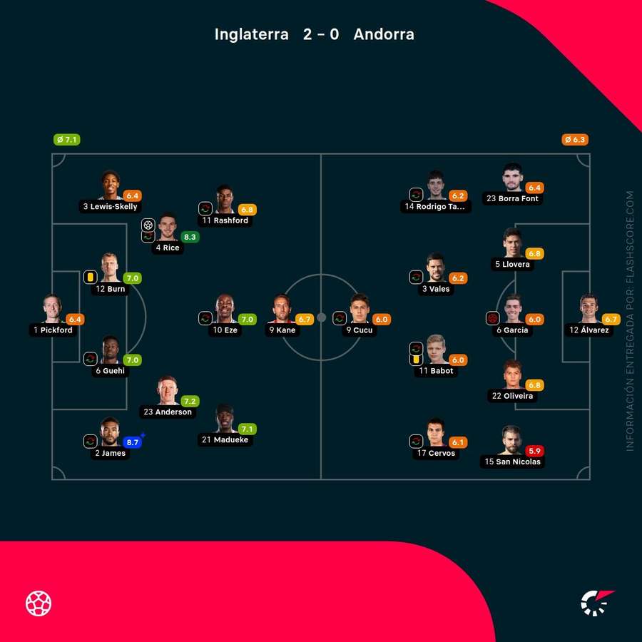 Las notas del Inglaterra-Andorra Las notas del Inglaterra-Andorra