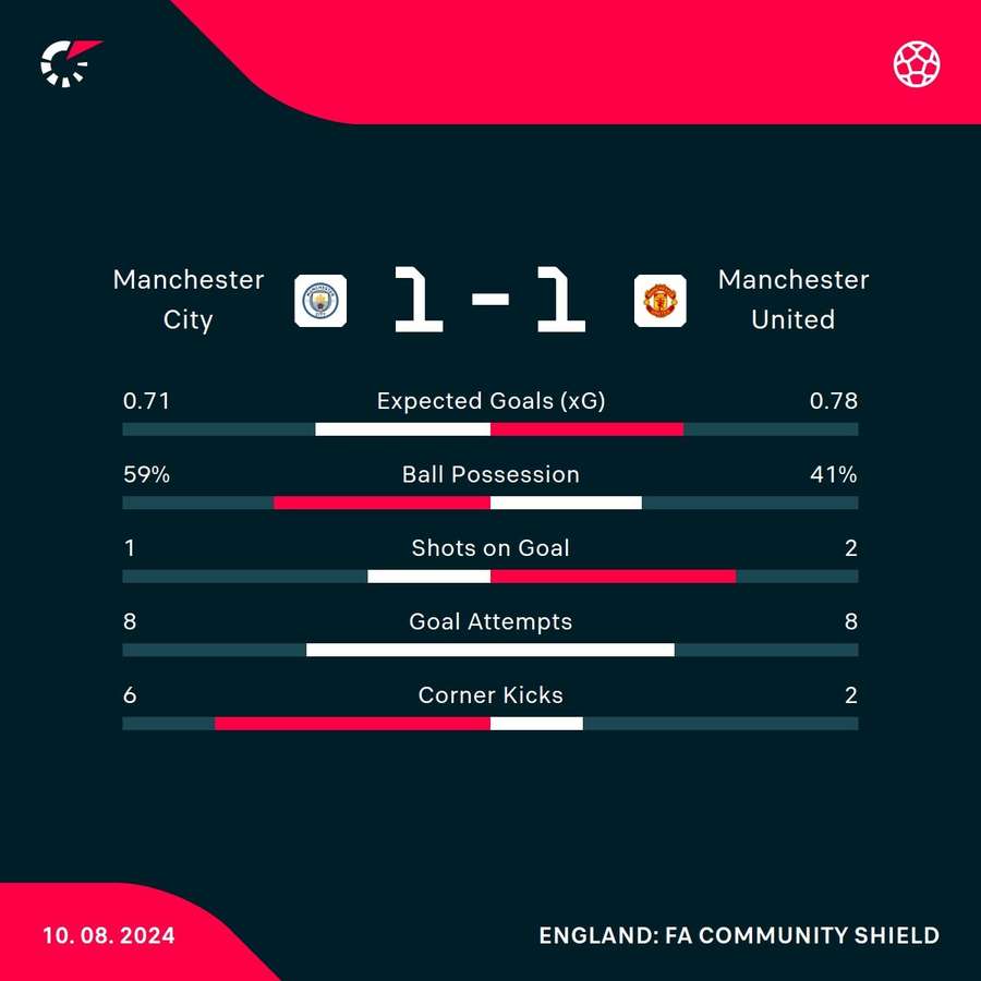 Match stats