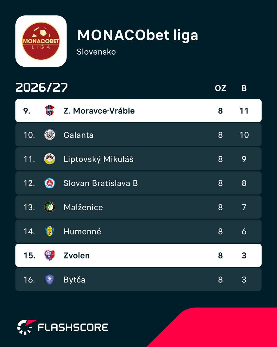 Druhá osmička tabuľky MONACObet ligy. Druhá osmička tabuľky MONACObet ligy.