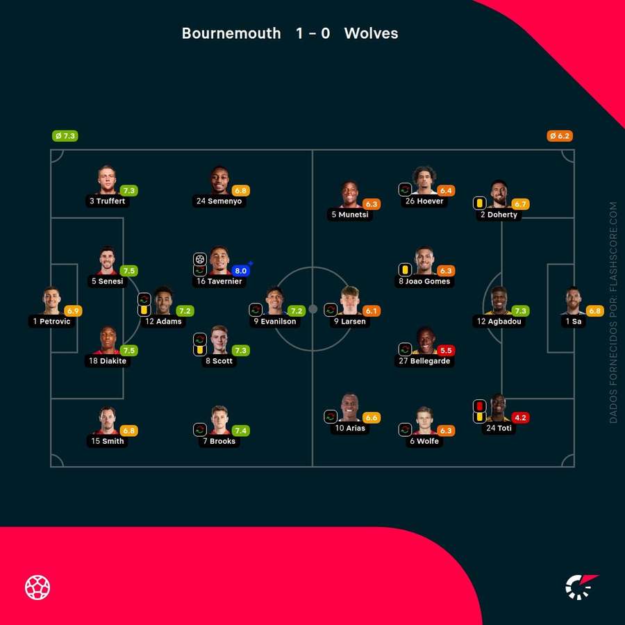 Pontuações dos jogadores Pontuações dos jogadores